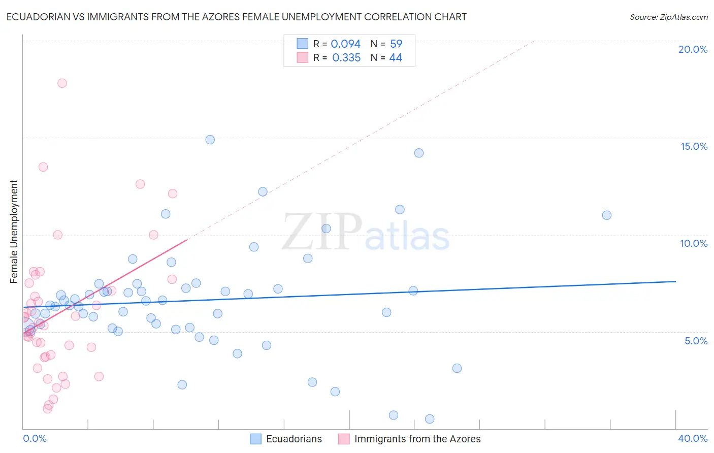 Ecuadorian vs Immigrants from the Azores Female Unemployment