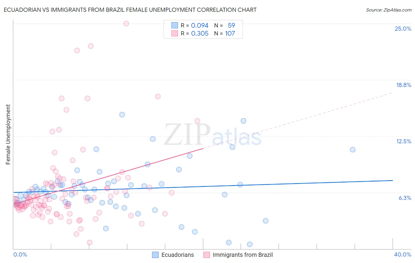 Ecuadorian vs Immigrants from Brazil Female Unemployment