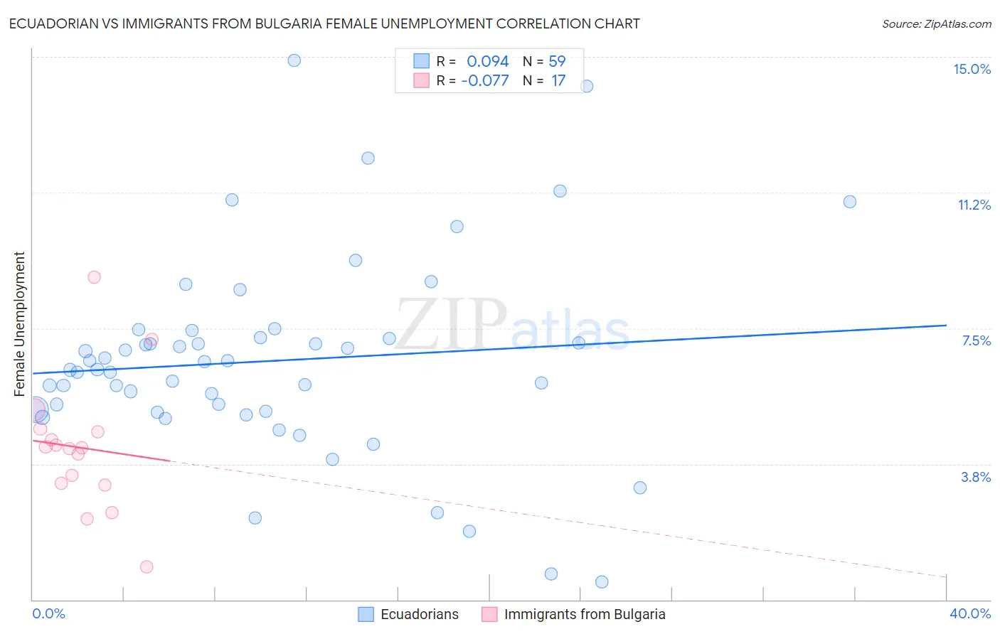 Ecuadorian vs Immigrants from Bulgaria Female Unemployment