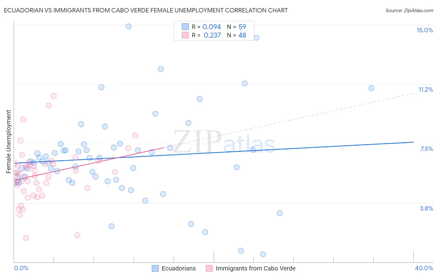 Ecuadorian vs Immigrants from Cabo Verde Female Unemployment