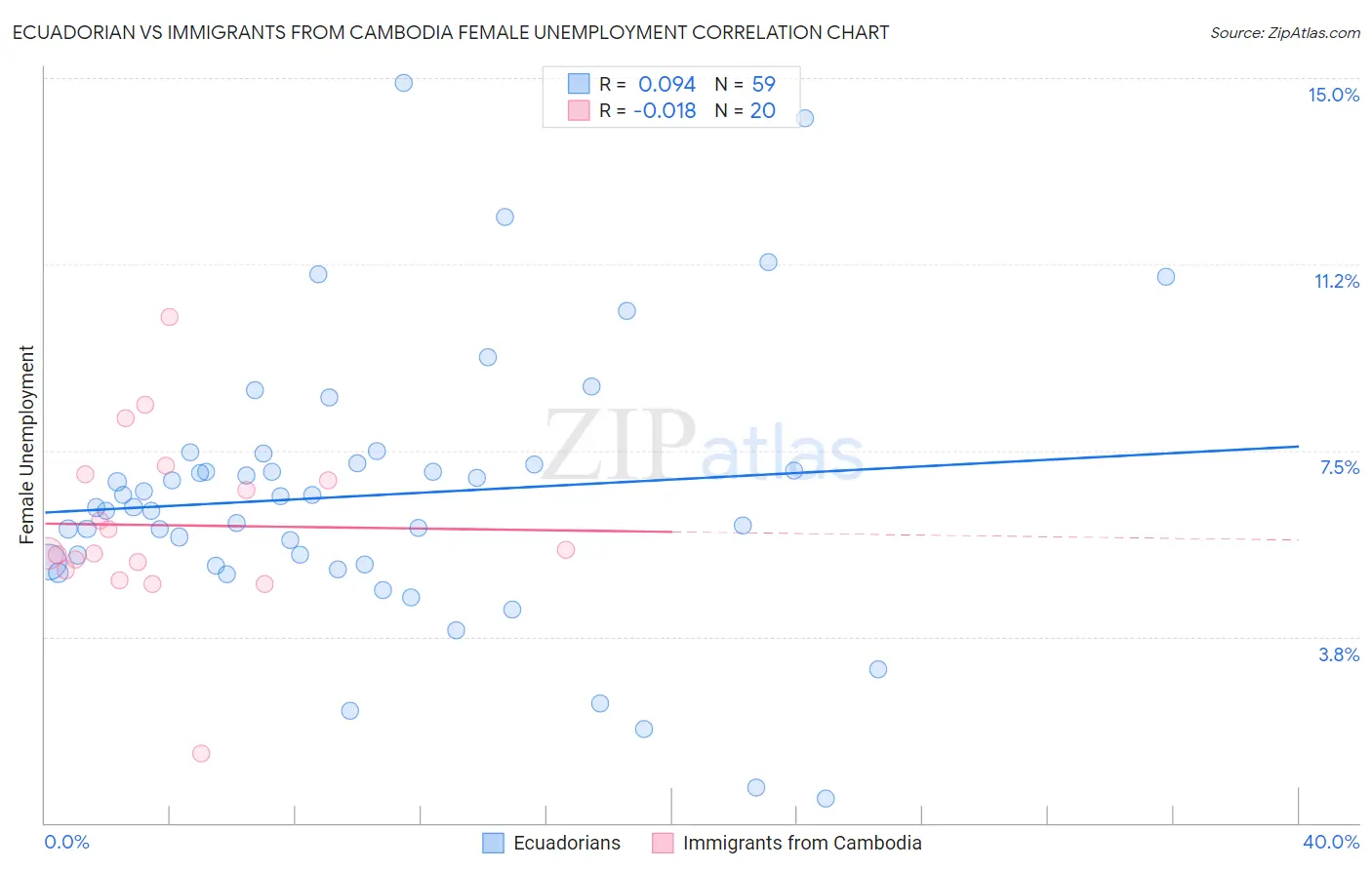 Ecuadorian vs Immigrants from Cambodia Female Unemployment