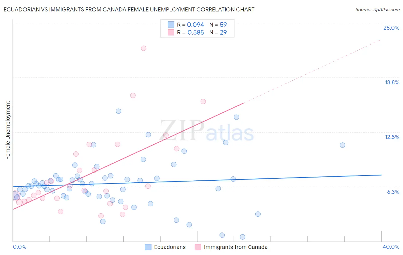 Ecuadorian vs Immigrants from Canada Female Unemployment
