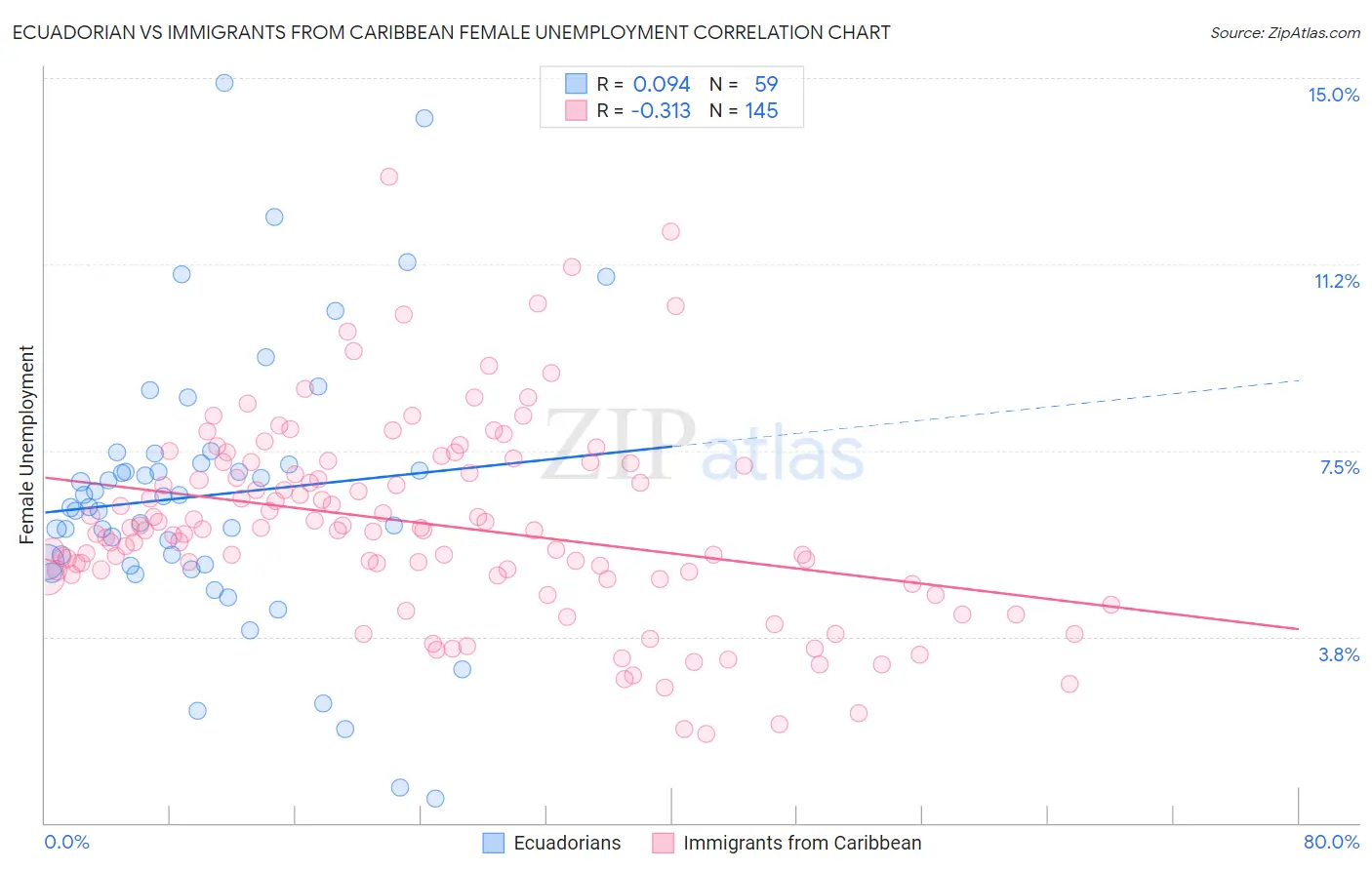 Ecuadorian vs Immigrants from Caribbean Female Unemployment