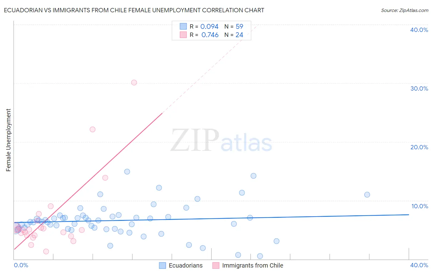 Ecuadorian vs Immigrants from Chile Female Unemployment