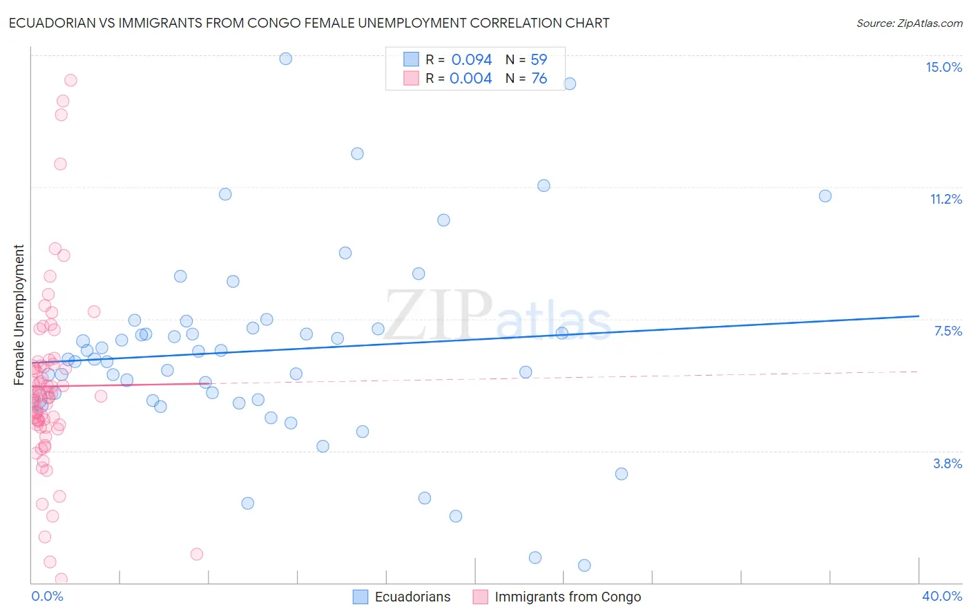 Ecuadorian vs Immigrants from Congo Female Unemployment