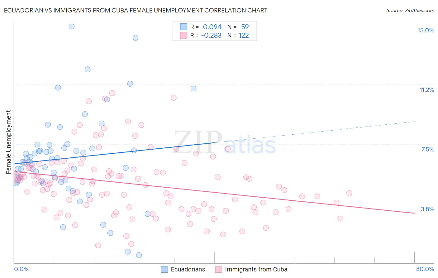 Ecuadorian vs Immigrants from Cuba Female Unemployment
