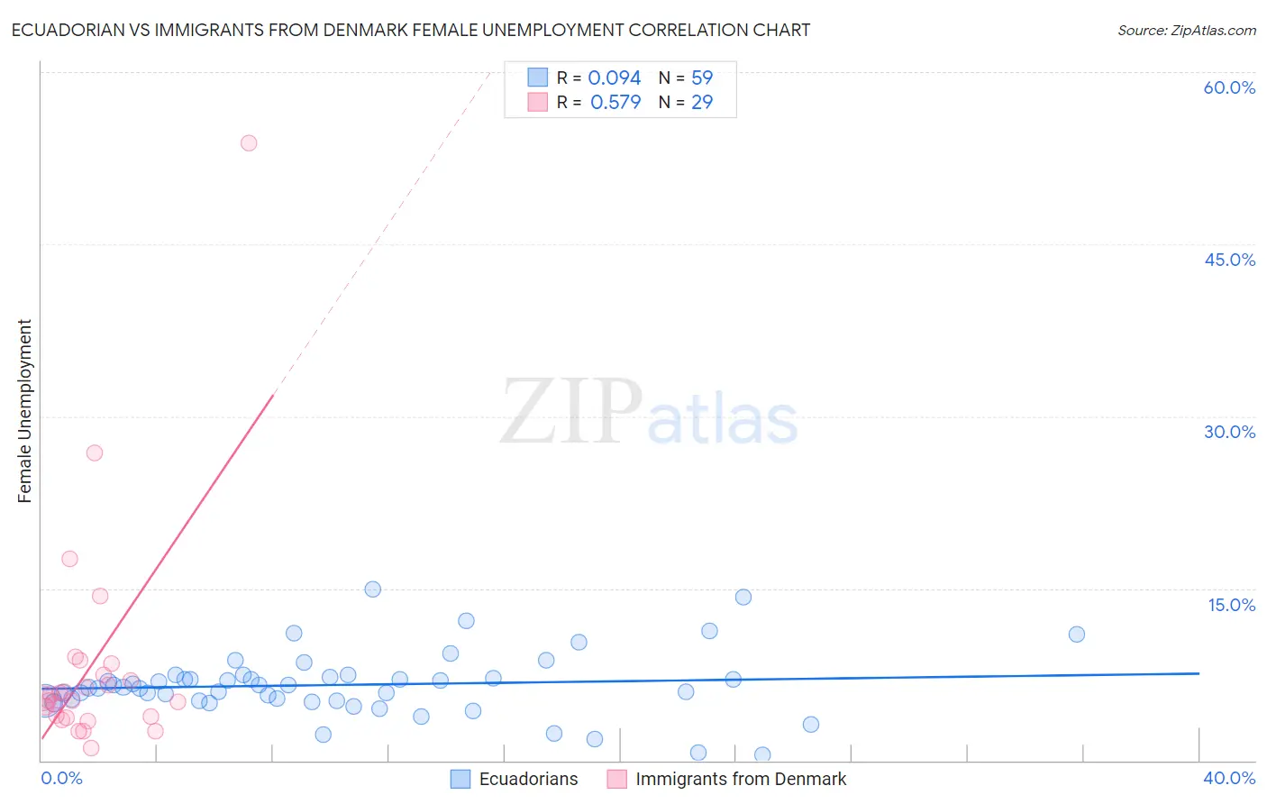 Ecuadorian vs Immigrants from Denmark Female Unemployment
