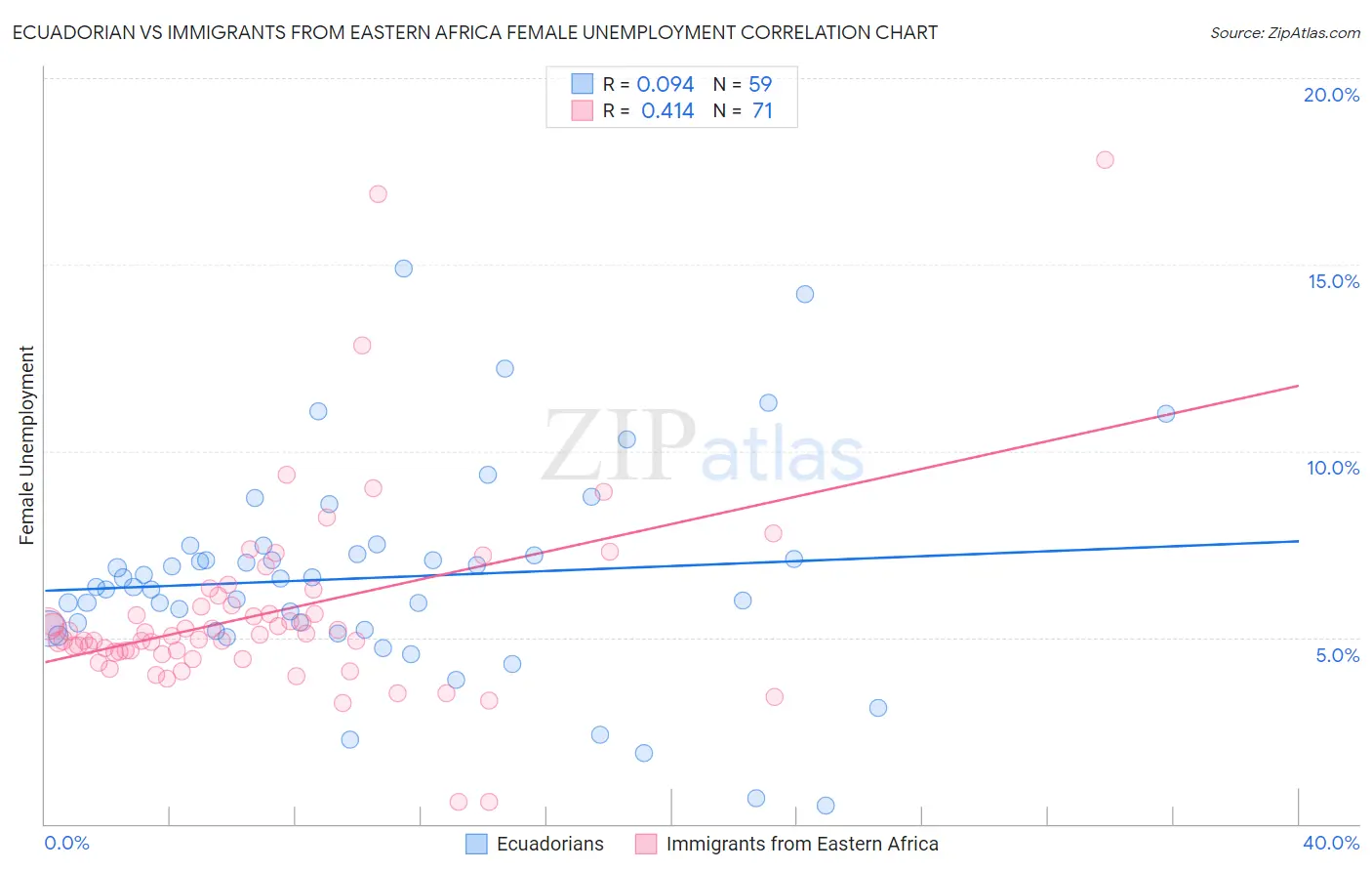 Ecuadorian vs Immigrants from Eastern Africa Female Unemployment