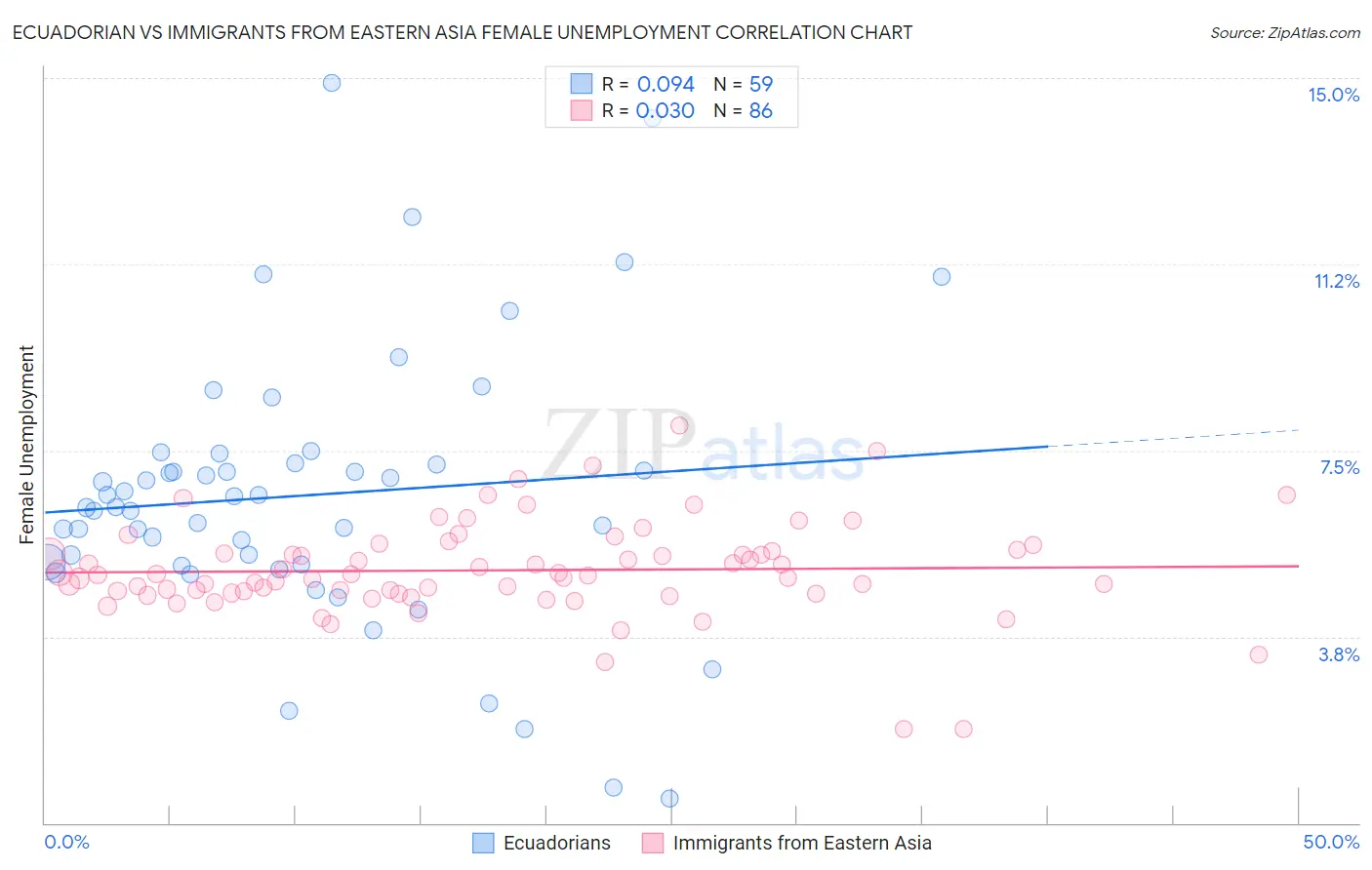 Ecuadorian vs Immigrants from Eastern Asia Female Unemployment