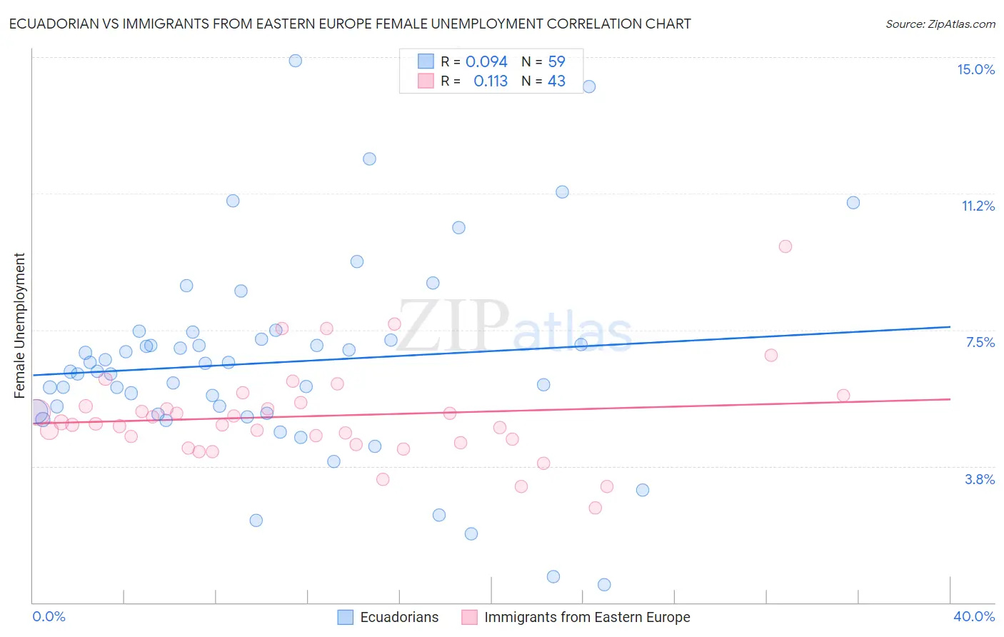 Ecuadorian vs Immigrants from Eastern Europe Female Unemployment