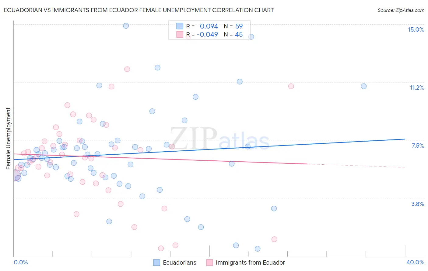 Ecuadorian vs Immigrants from Ecuador Female Unemployment