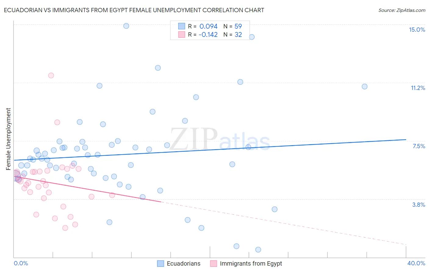Ecuadorian vs Immigrants from Egypt Female Unemployment