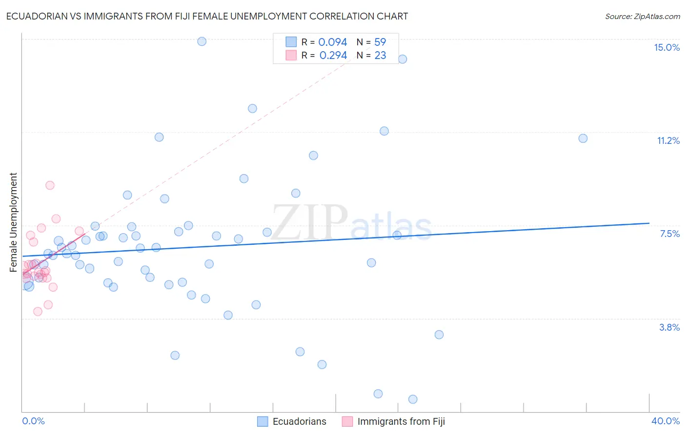 Ecuadorian vs Immigrants from Fiji Female Unemployment