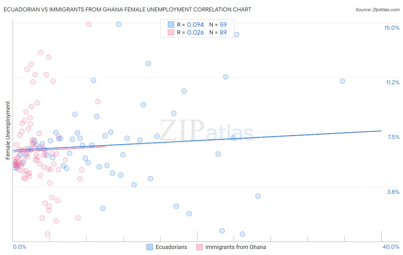 Ecuadorian vs Immigrants from Ghana Female Unemployment