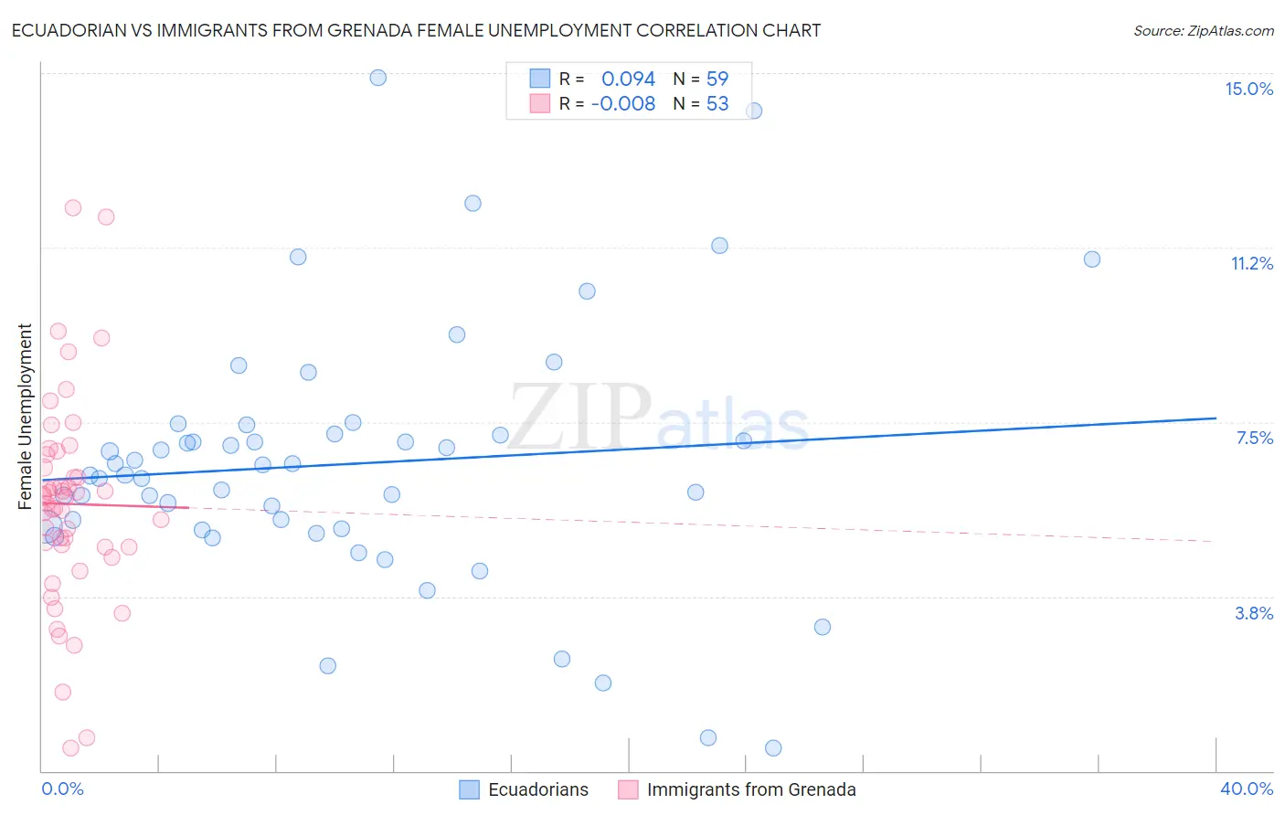 Ecuadorian vs Immigrants from Grenada Female Unemployment