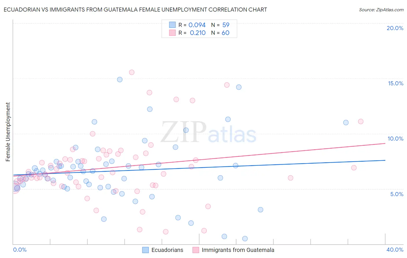 Ecuadorian vs Immigrants from Guatemala Female Unemployment