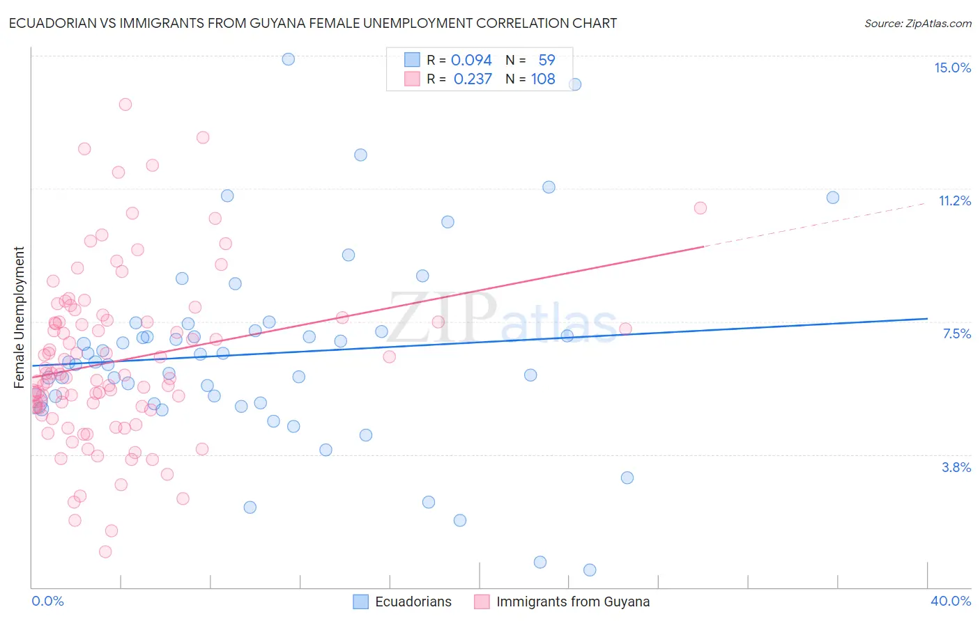 Ecuadorian vs Immigrants from Guyana Female Unemployment