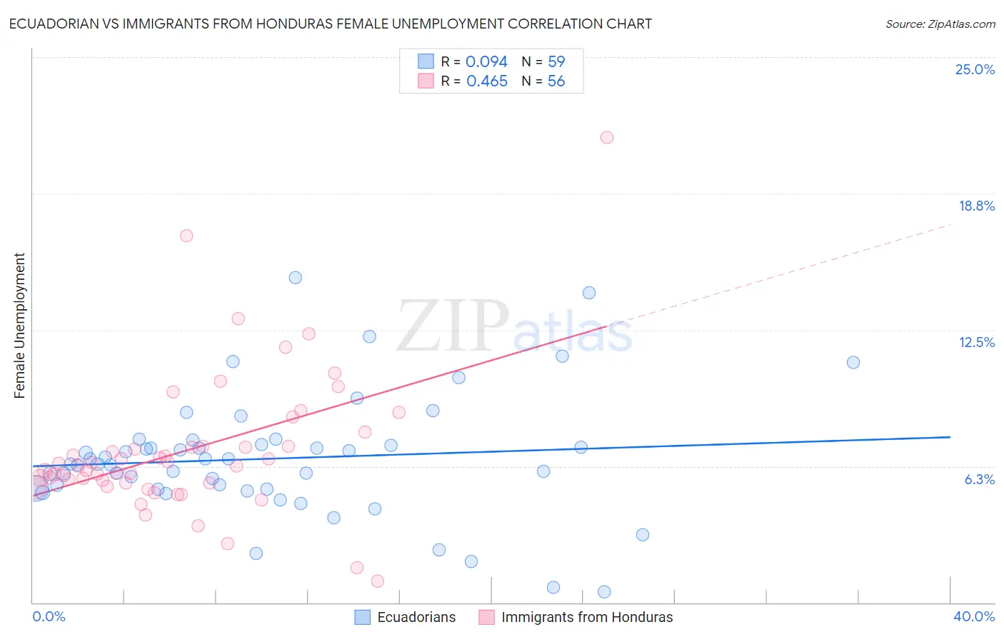 Ecuadorian vs Immigrants from Honduras Female Unemployment