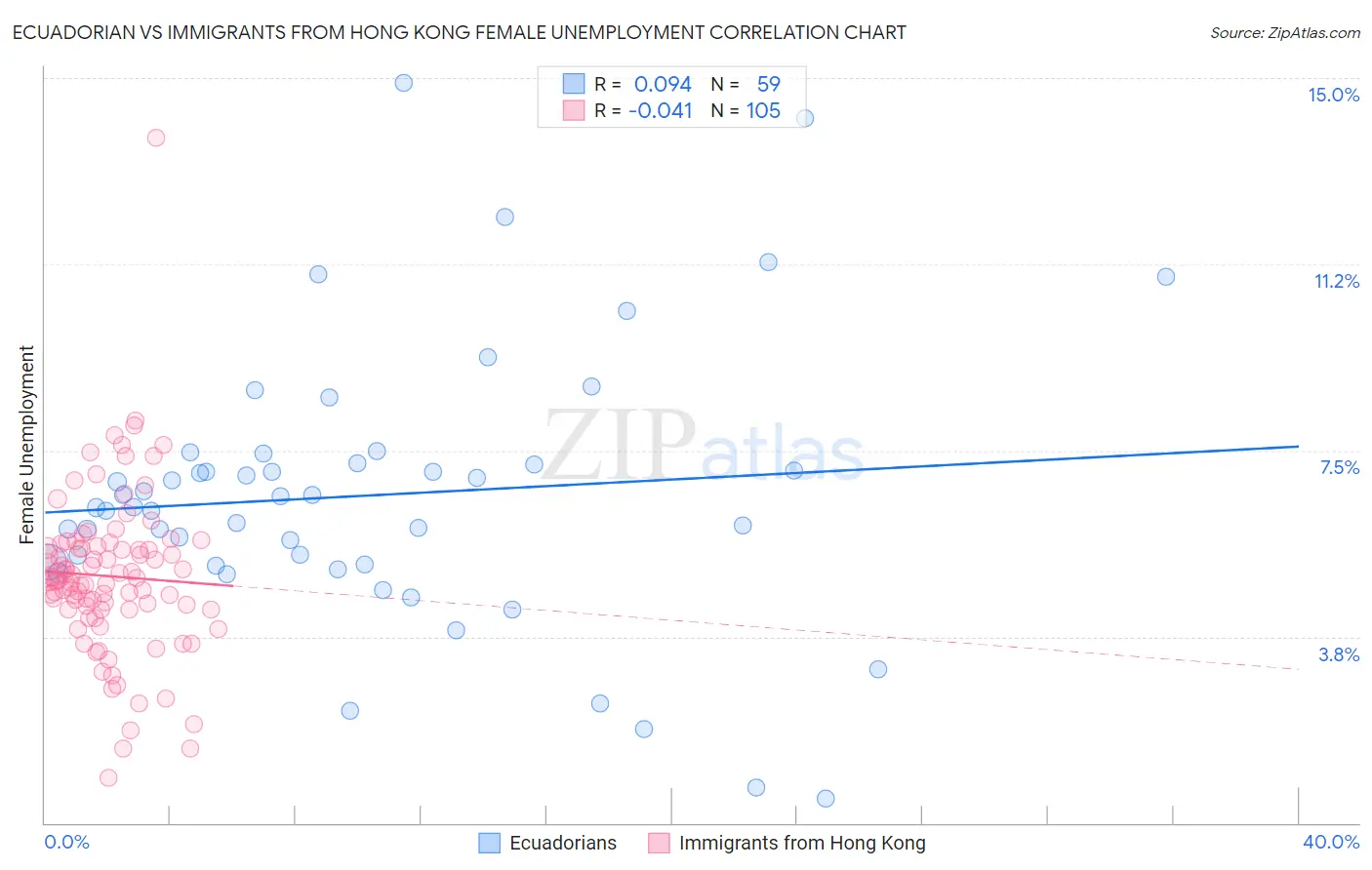 Ecuadorian vs Immigrants from Hong Kong Female Unemployment