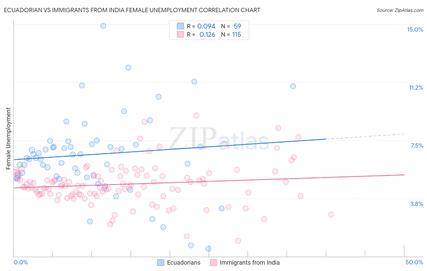 Ecuadorian vs Immigrants from India Female Unemployment