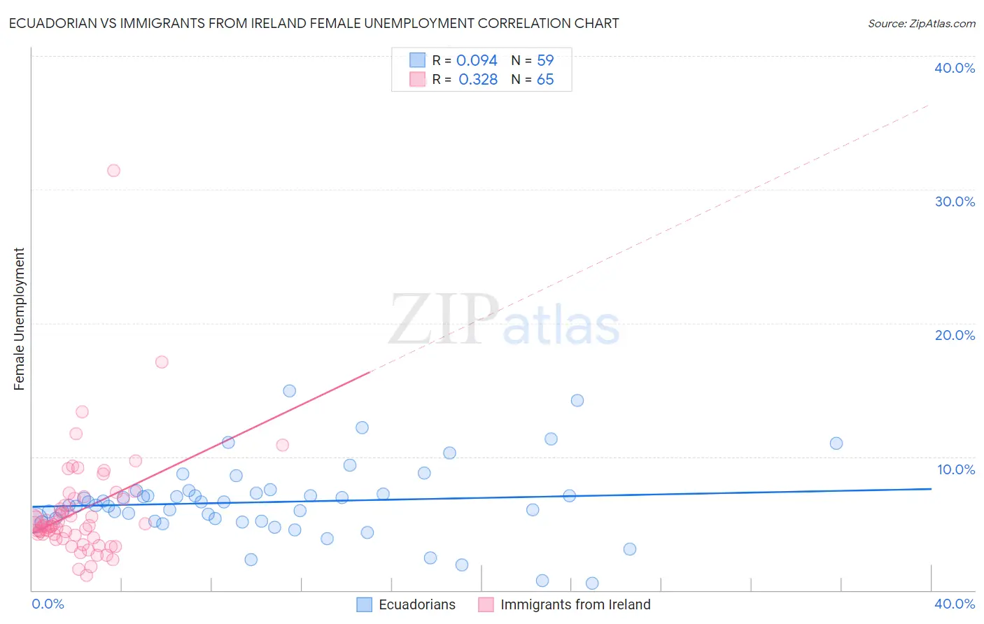 Ecuadorian vs Immigrants from Ireland Female Unemployment