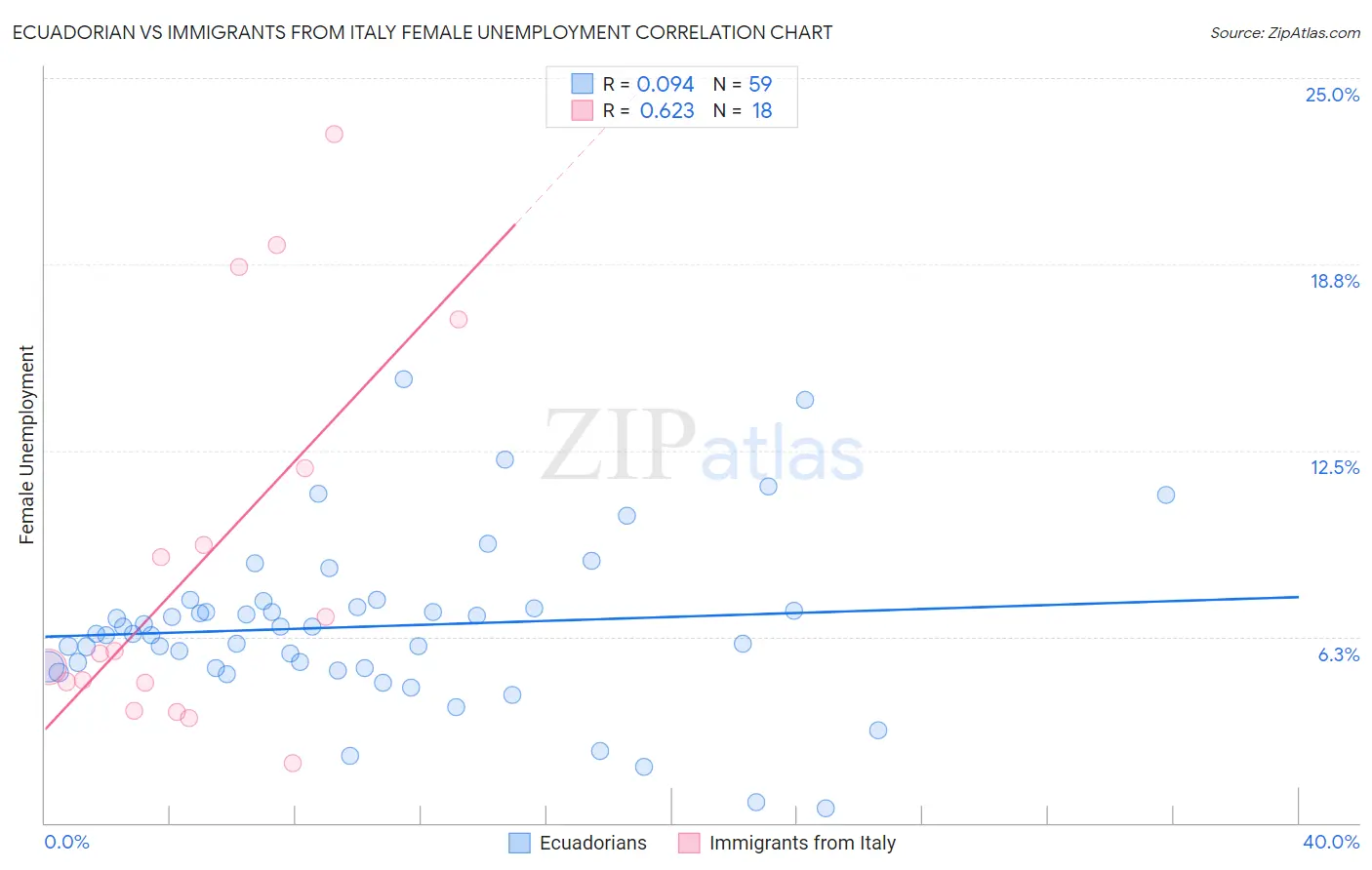 Ecuadorian vs Immigrants from Italy Female Unemployment