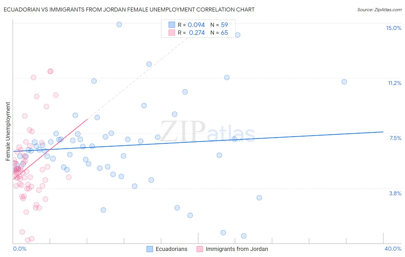 Ecuadorian vs Immigrants from Jordan Female Unemployment