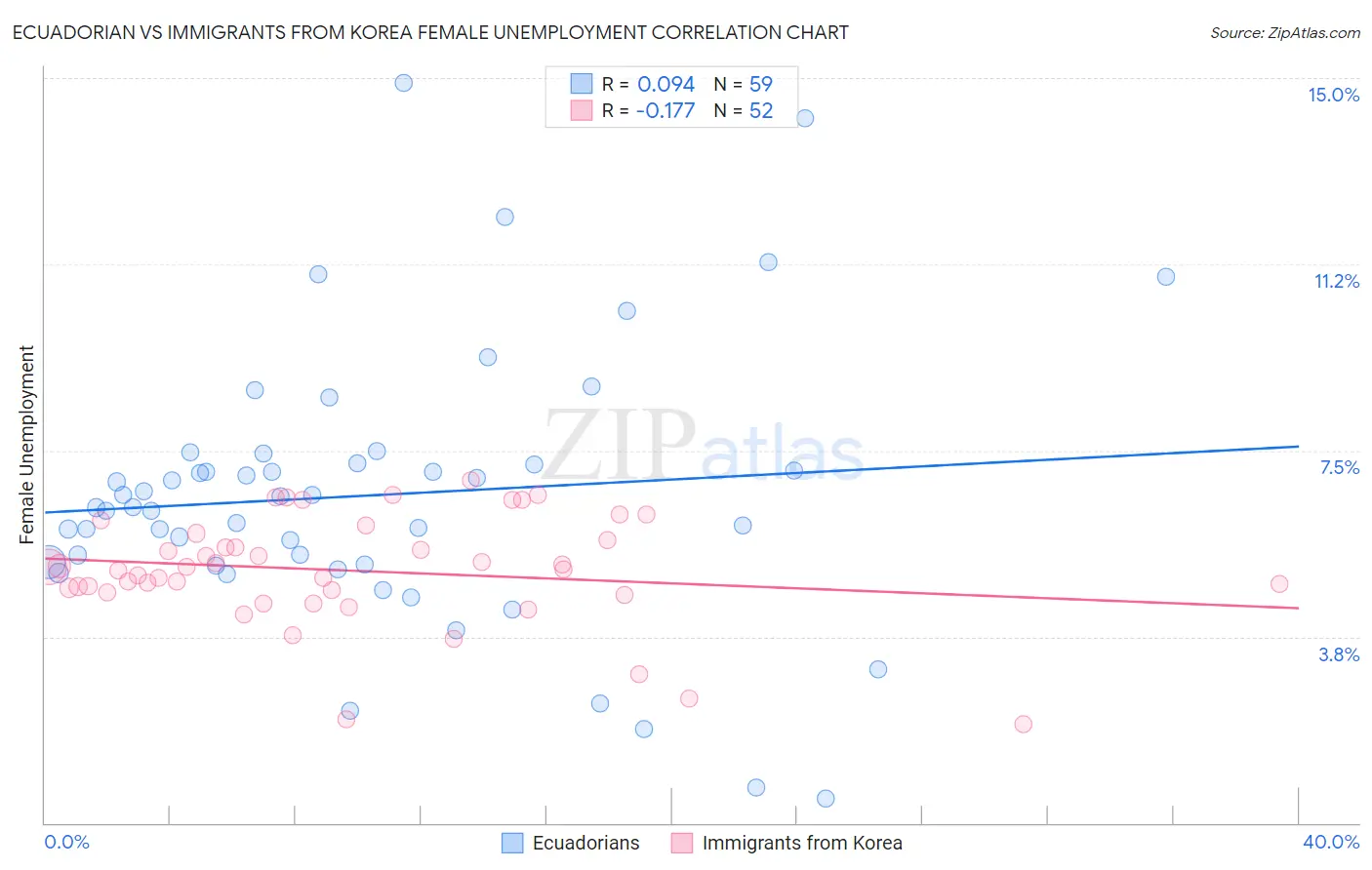 Ecuadorian vs Immigrants from Korea Female Unemployment