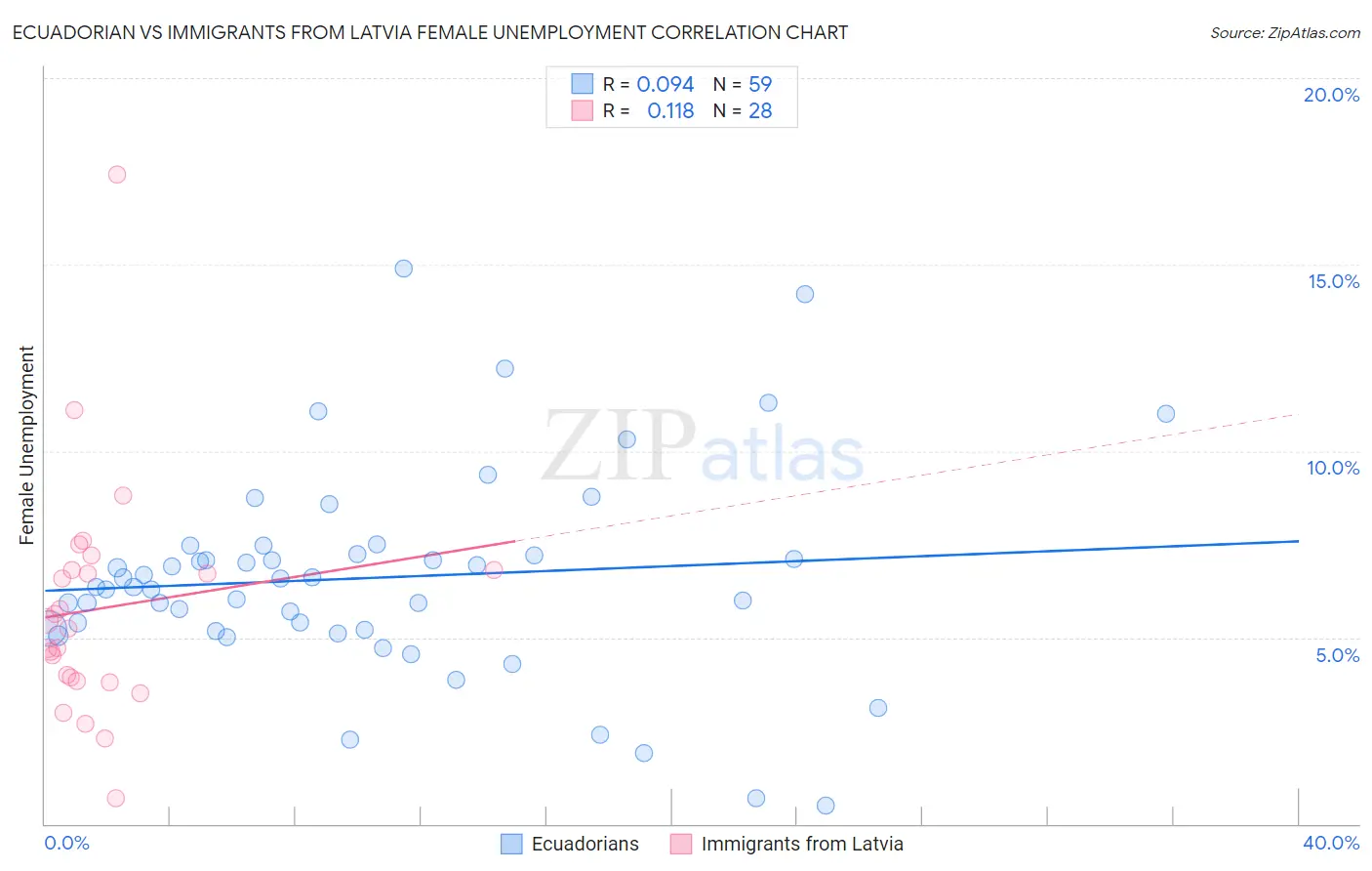 Ecuadorian vs Immigrants from Latvia Female Unemployment