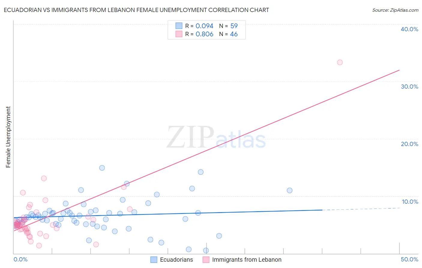 Ecuadorian vs Immigrants from Lebanon Female Unemployment