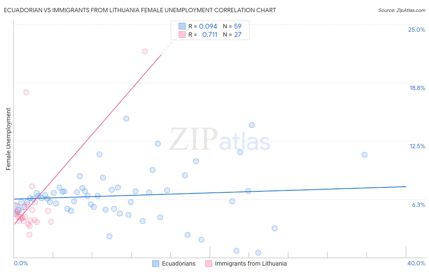 Ecuadorian vs Immigrants from Lithuania Female Unemployment