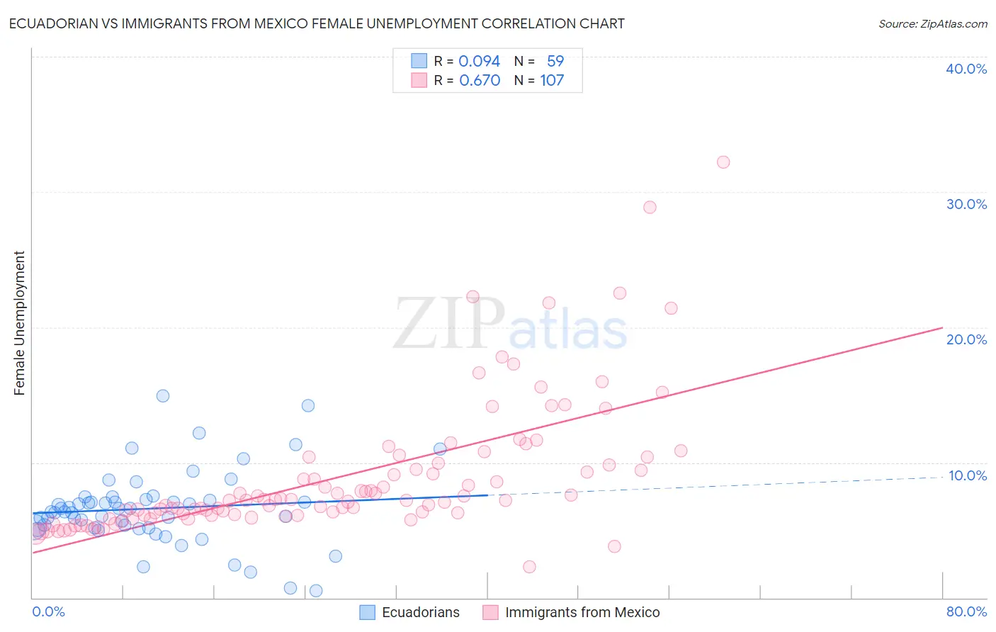 Ecuadorian vs Immigrants from Mexico Female Unemployment