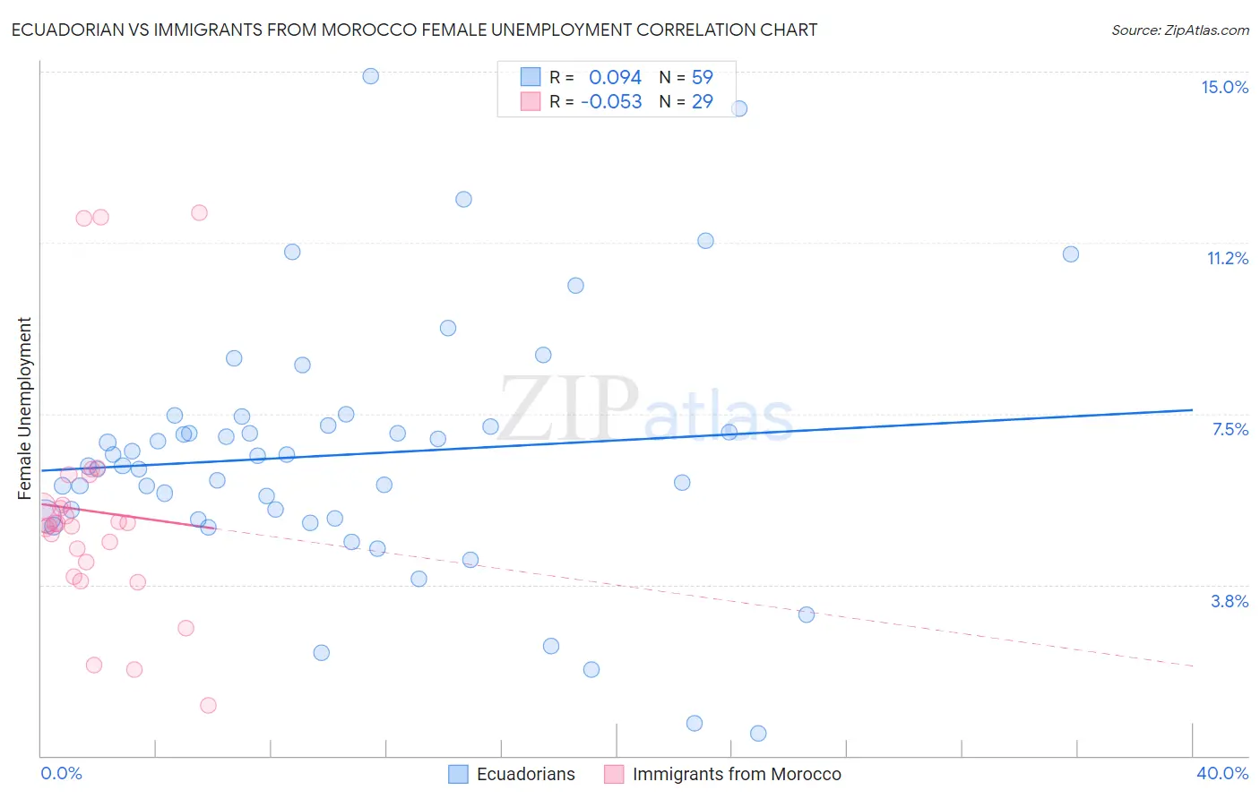 Ecuadorian vs Immigrants from Morocco Female Unemployment