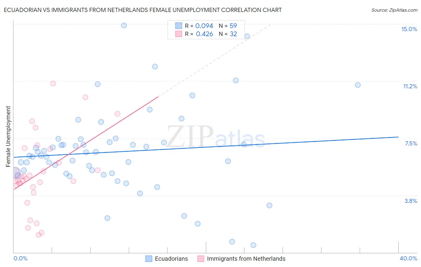 Ecuadorian vs Immigrants from Netherlands Female Unemployment
