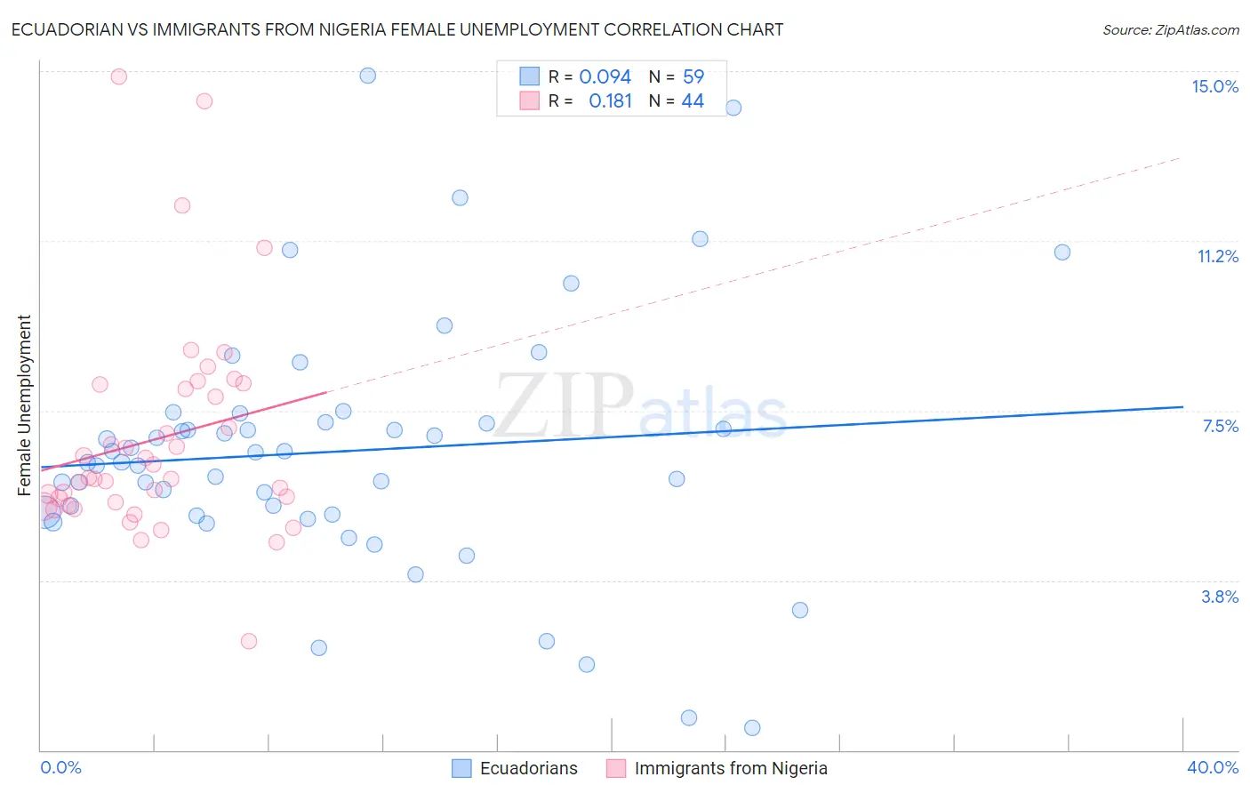 Ecuadorian vs Immigrants from Nigeria Female Unemployment