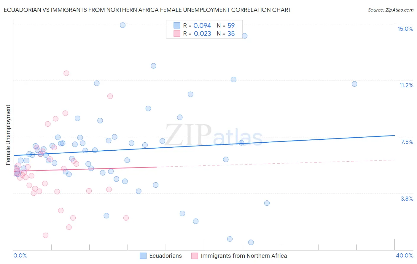 Ecuadorian vs Immigrants from Northern Africa Female Unemployment