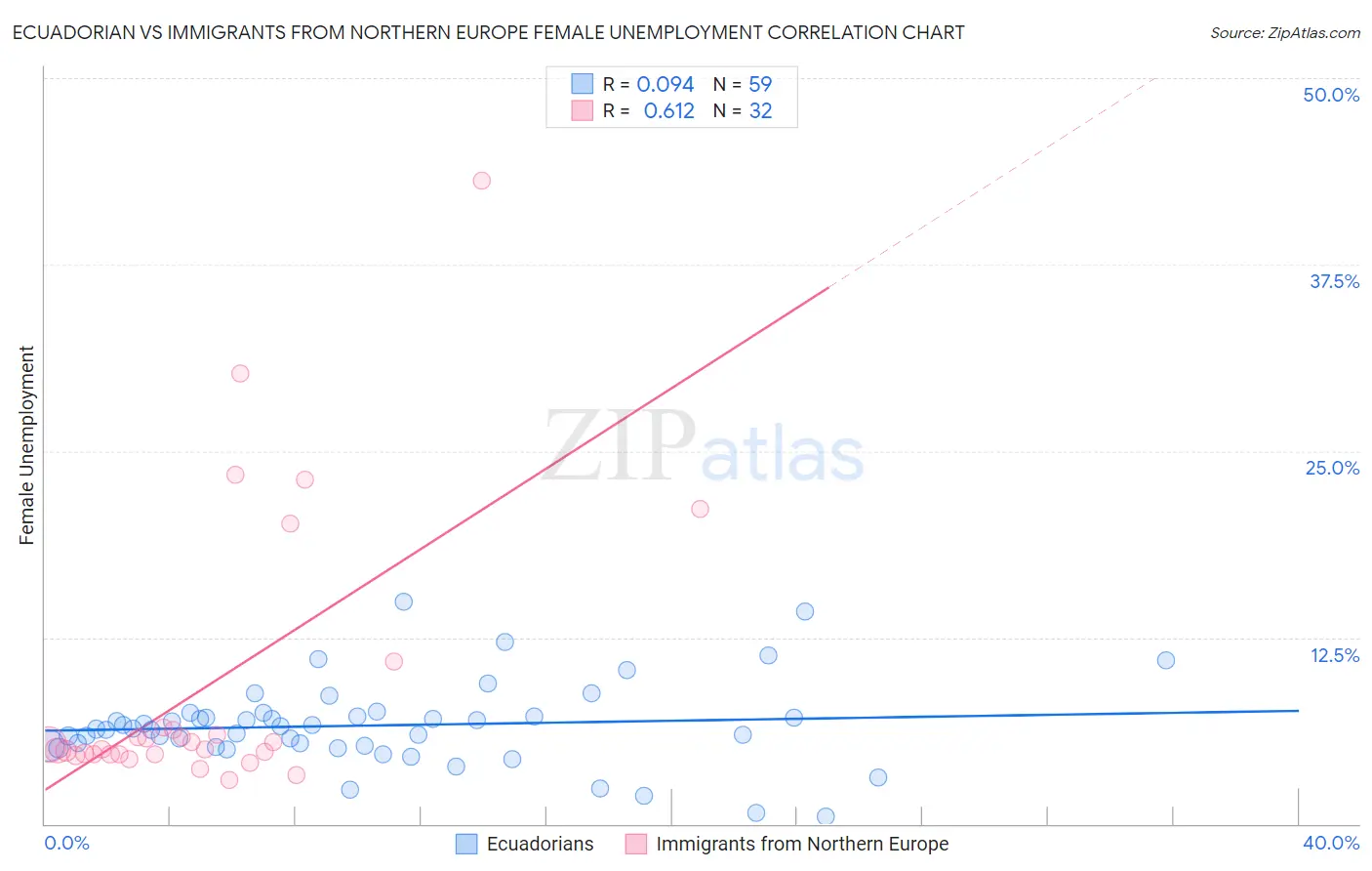 Ecuadorian vs Immigrants from Northern Europe Female Unemployment