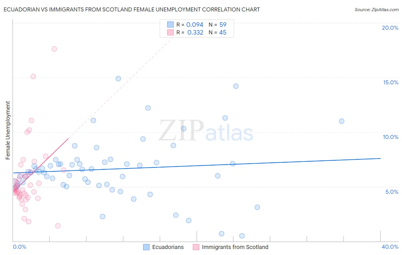 Ecuadorian vs Immigrants from Scotland Female Unemployment