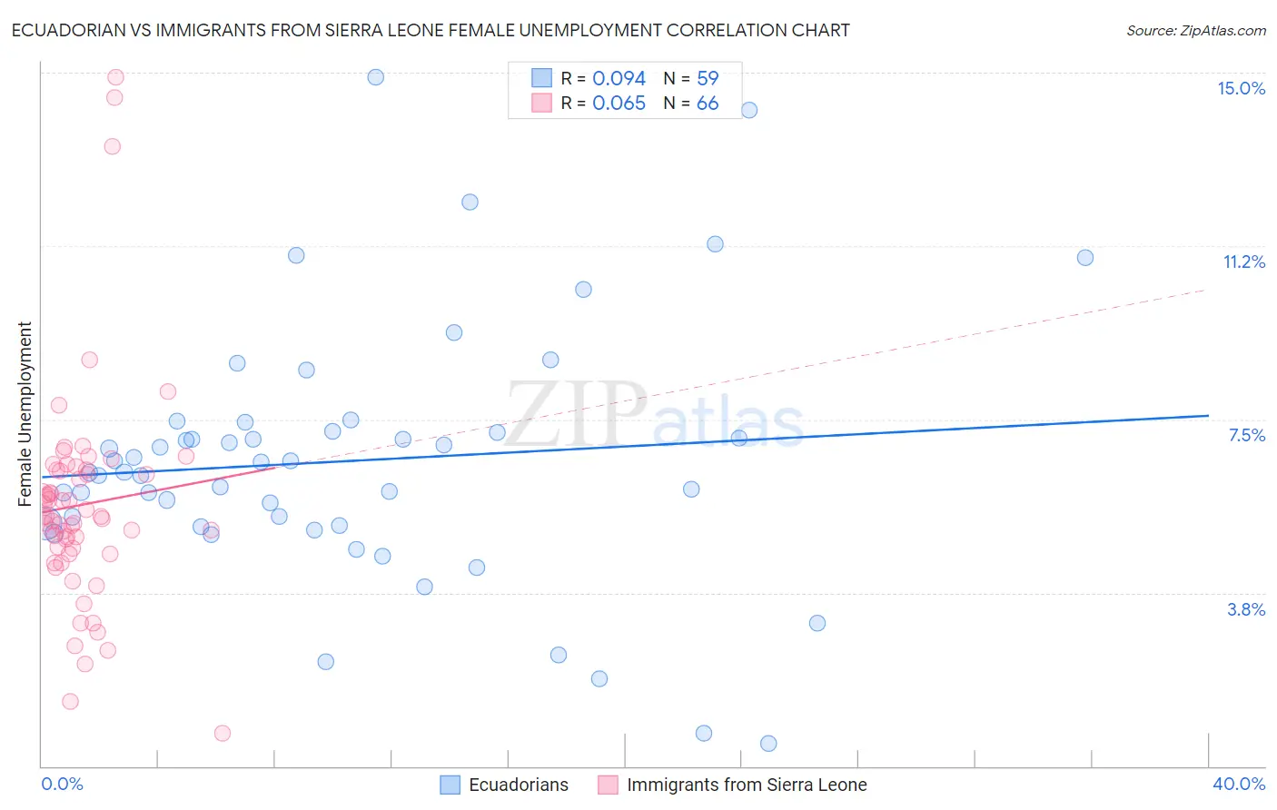 Ecuadorian vs Immigrants from Sierra Leone Female Unemployment