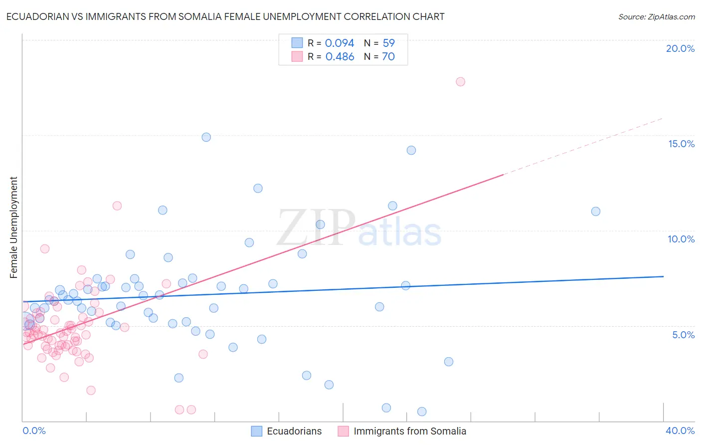 Ecuadorian vs Immigrants from Somalia Female Unemployment