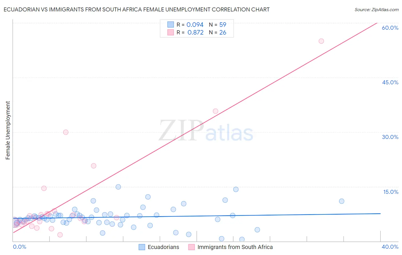 Ecuadorian vs Immigrants from South Africa Female Unemployment