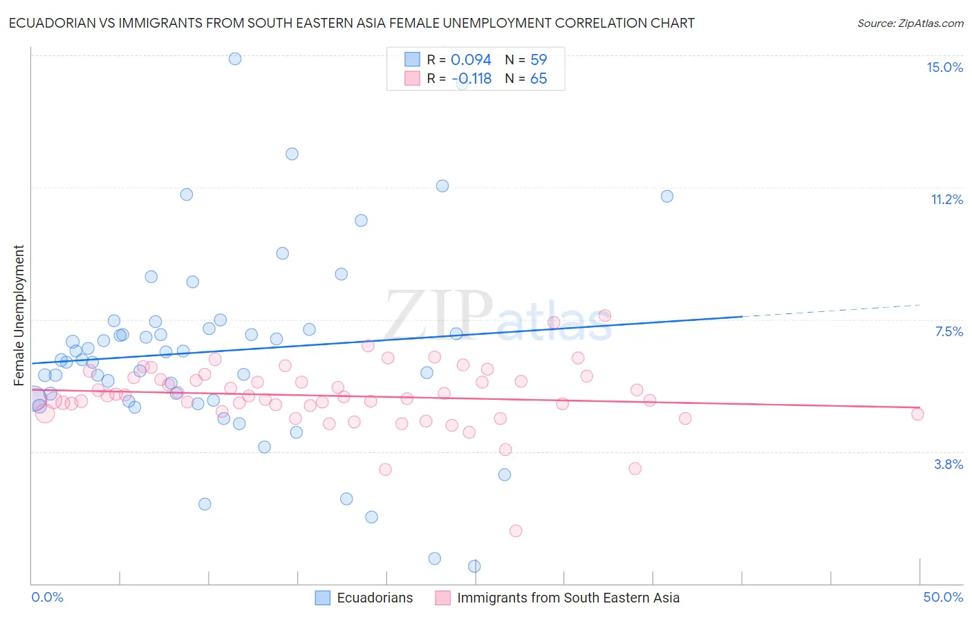 Ecuadorian vs Immigrants from South Eastern Asia Female Unemployment