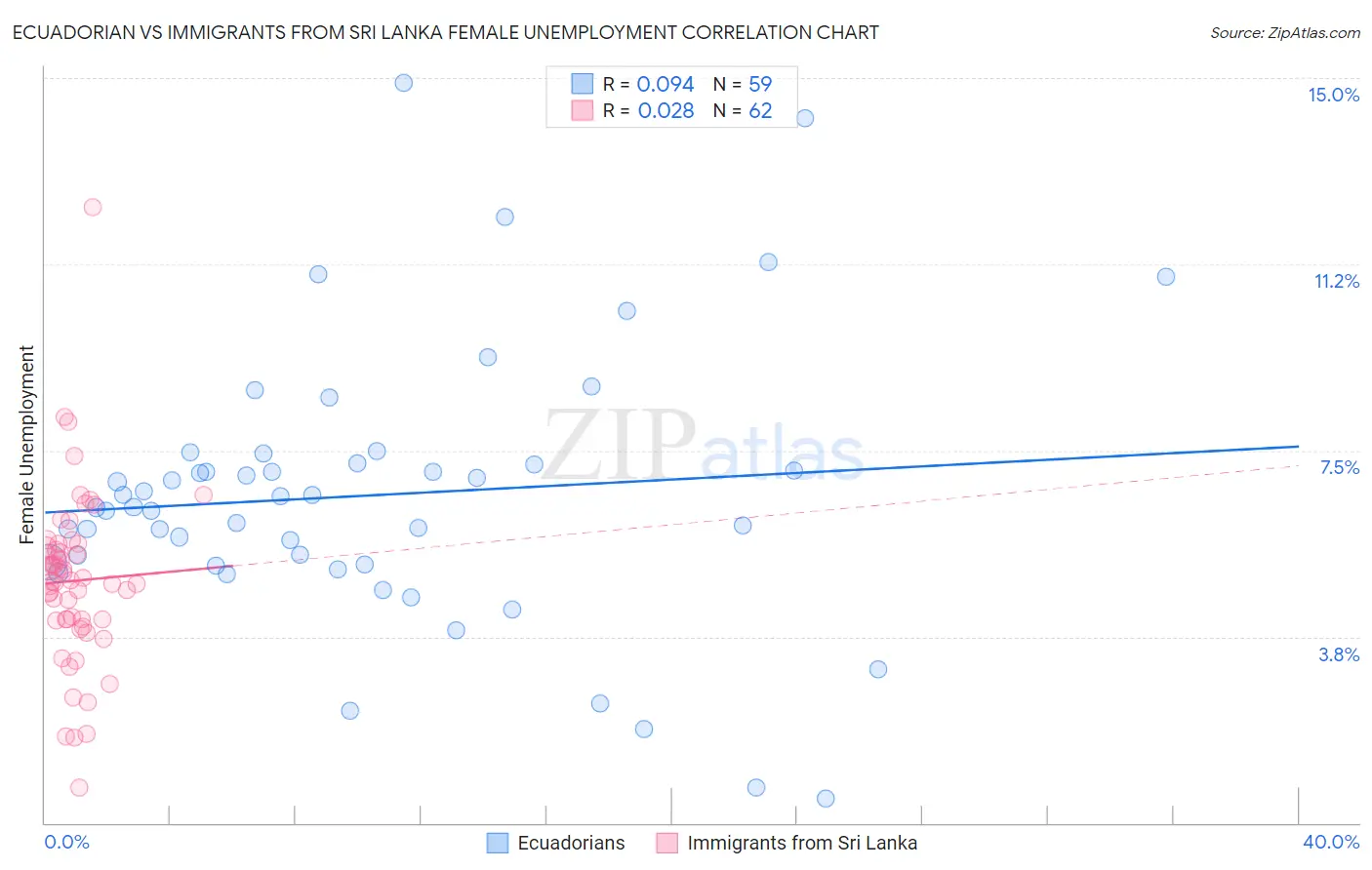 Ecuadorian vs Immigrants from Sri Lanka Female Unemployment