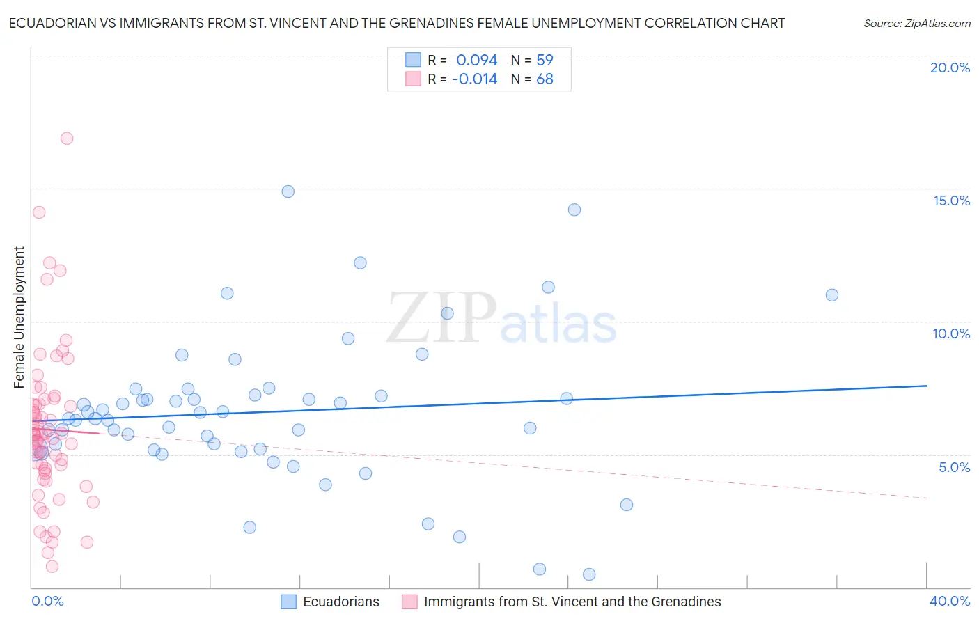 Ecuadorian vs Immigrants from St. Vincent and the Grenadines Female Unemployment