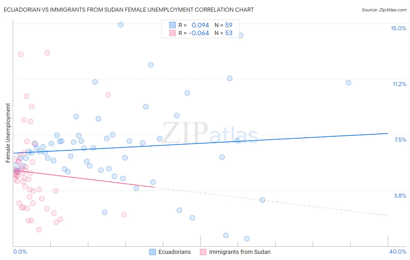 Ecuadorian vs Immigrants from Sudan Female Unemployment