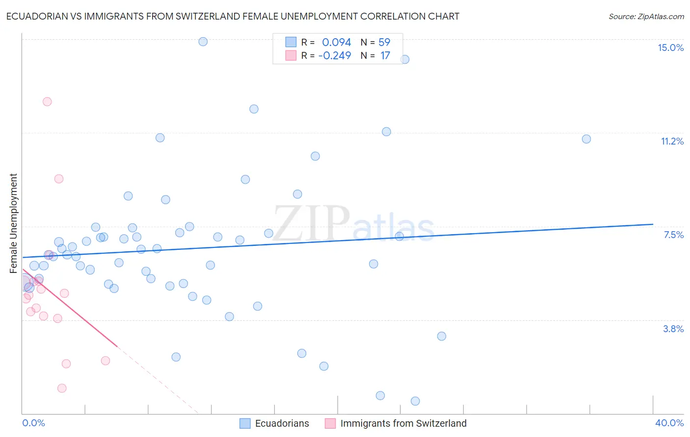 Ecuadorian vs Immigrants from Switzerland Female Unemployment