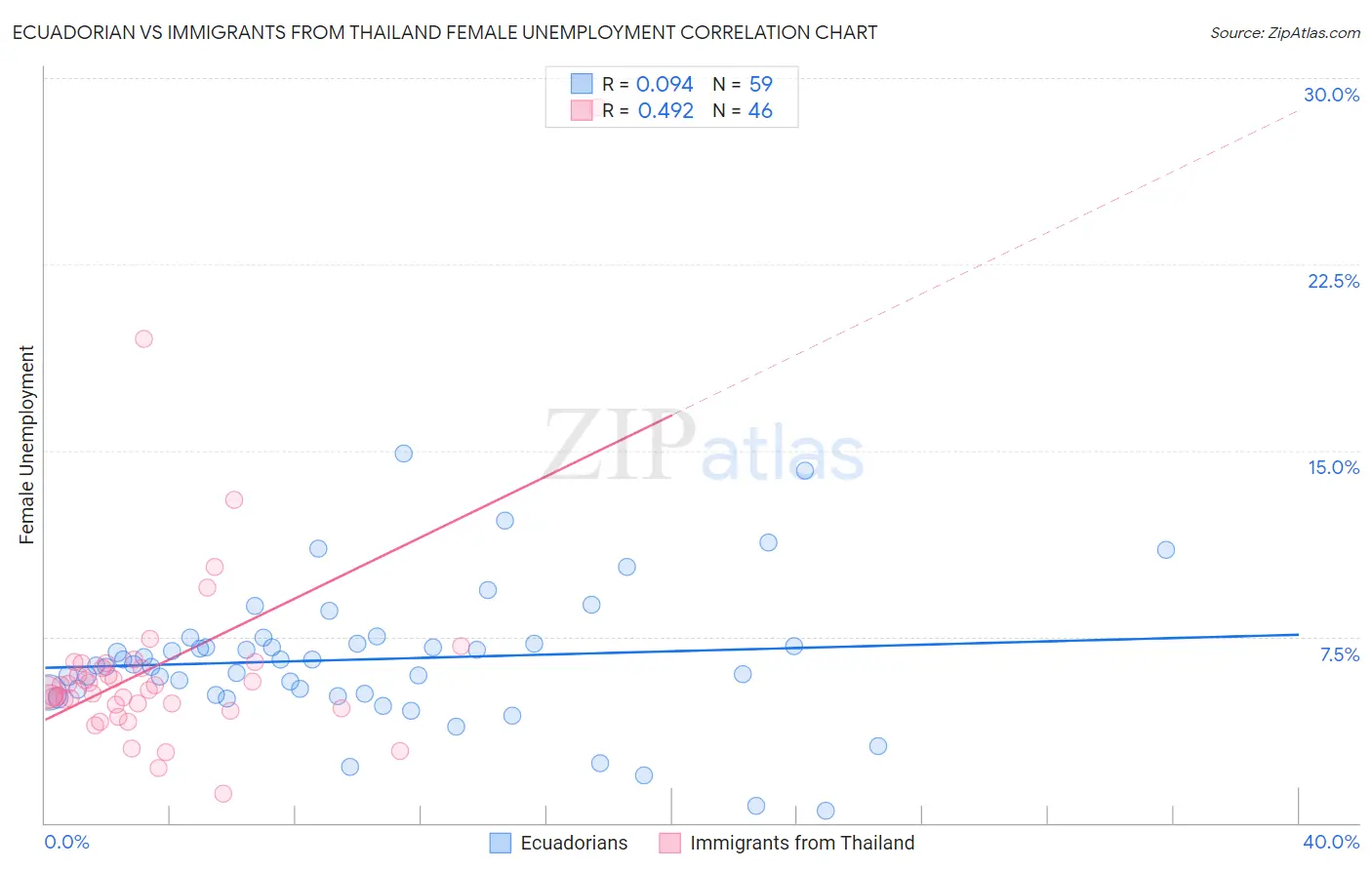 Ecuadorian vs Immigrants from Thailand Female Unemployment