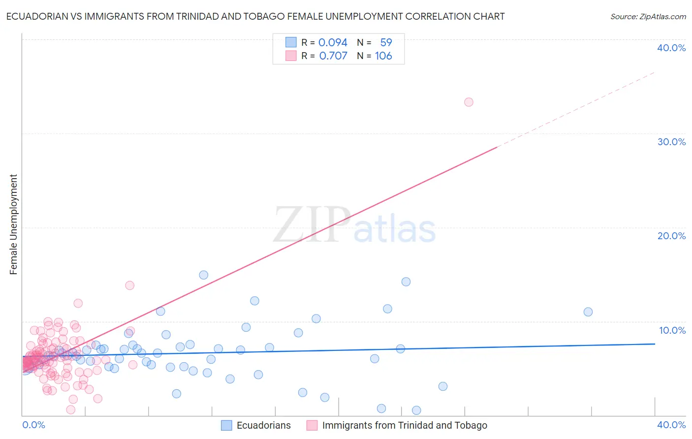 Ecuadorian vs Immigrants from Trinidad and Tobago Female Unemployment