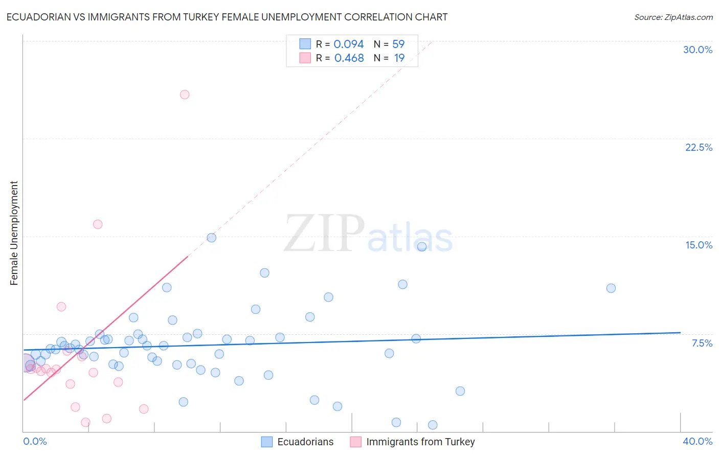 Ecuadorian vs Immigrants from Turkey Female Unemployment
