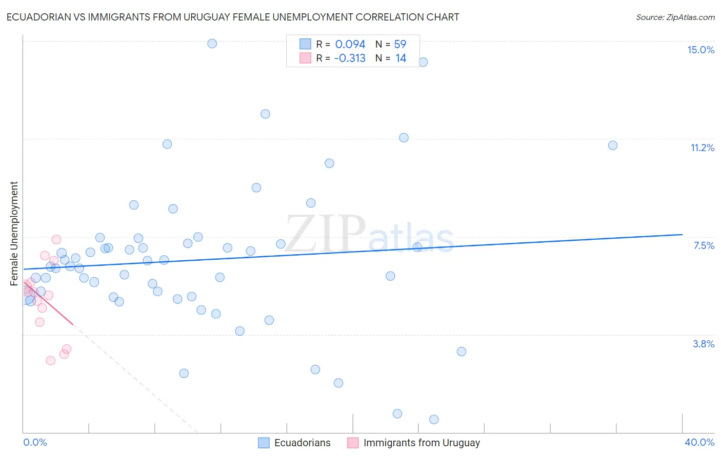Ecuadorian vs Immigrants from Uruguay Female Unemployment